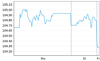 Chart iShs Core CHF Corp.Bd ETF (CH) - 1 Woche