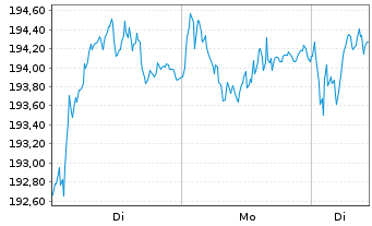 Chart iShares Swiss Dividend ETF(CH) - 1 Woche