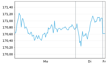 Chart iShares Core SPI ETF (CH) - 1 Woche