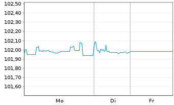 Chart Syngenta Finance AG SF-Med.-T. Notes 2014(29/29) - 1 Week