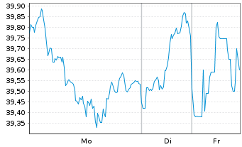 Chart UBS Group AG - 1 Woche