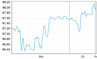 Chart Zehnder Group AG - 1 Woche
