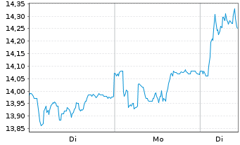 Chart Mobilezone Holding AG - 1 Woche