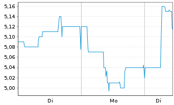 Chart EDAG Engineering Group AG - 1 Week