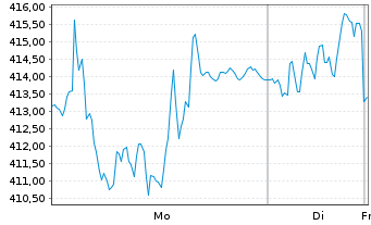 Chart VAT Group AG - 1 Woche