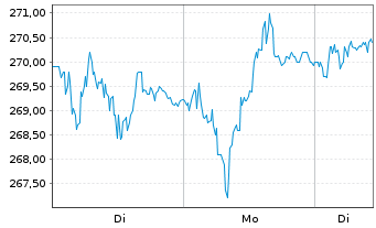 Chart Flughafen Z&uuml;rich AG - 1 Woche