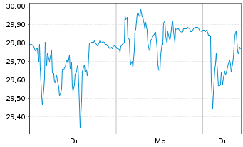Chart Kuros Biosciences AG - 1 Woche