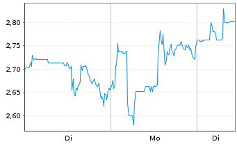 Chart AC Immune SA - 1 Woche