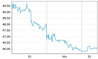 Chart CRISPR Therapeutics AG - 1 Woche