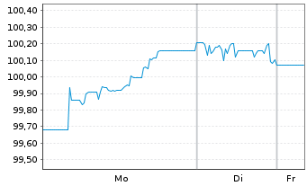 Chart Schweizerische Eidgenossensch. SF-Anl. 2017(45) - 1 Week