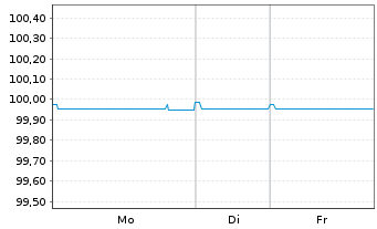Chart Basler Kantonalbank SF-Anl. 2017(27) - 1 Woche