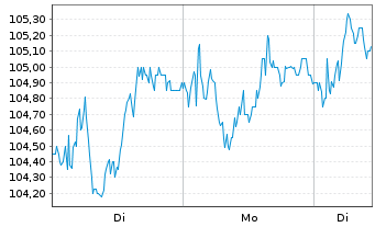 Chart Galenica AG - 1 Woche