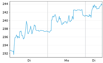 Chart Comet Holding AG - 1 Woche