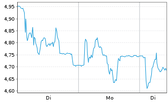Chart Idorsia AG - 1 Woche