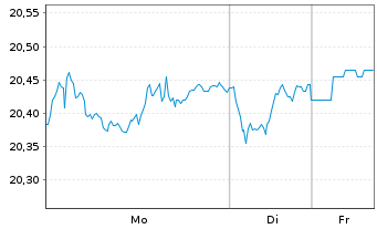 Chart UBSETFCH-U.MSCI Sw.IMI S.R.ETF Nam.Ant. CHF dis oN - 1 Woche