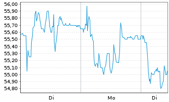 Chart Landis+Gyr Group AG - 1 Woche