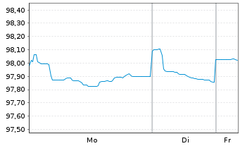 Chart Nestl&eacute; Holdings Inc. SF-Medium-Term Notes 2017(32) - 1 Woche