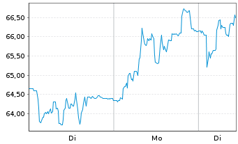 Chart Sensirion Holding AG - 1 Woche