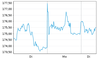 Chart Sika AG - 1 Woche