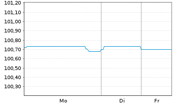 Chart Nestl&eacute; S.A. SF-Anl. 2018(28) - 1 Woche