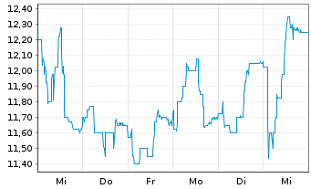 Chart Klingelnberg AG - 1 Woche