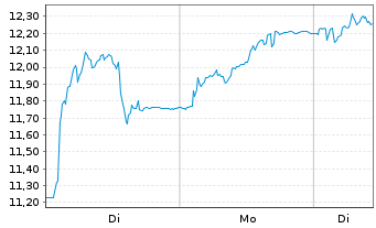 Chart SIG Group AG - 1 Woche