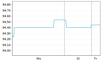 Chart Schweizerische Eidgenossensch. SF-Anl. 2019(39) - 1 Week