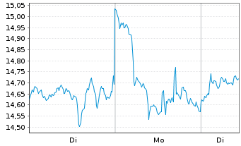 Chart 21Shares AG ETP CRYPTO BSK - 1 Woche