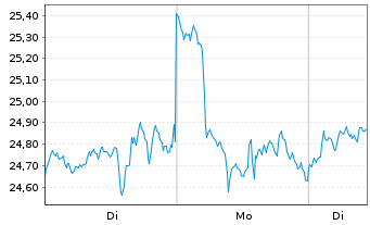 Chart 21Shares AG ETP BITCOIN - 1 Woche