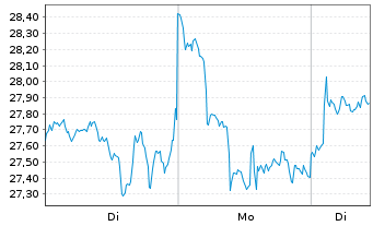 Chart 21Shares AG ETP Ethereum Crypto S - 1 Week