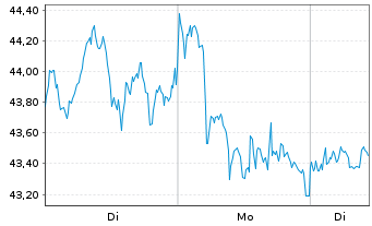 Chart 21Shares AG RIPPLEXRP ETP OE - 1 Woche