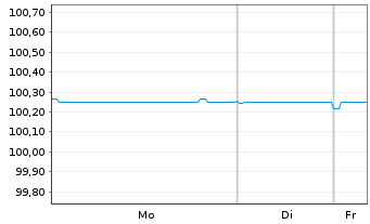 Chart Aroundtown SA SF-Med.-Term Notes 2019(26) - 1 Woche