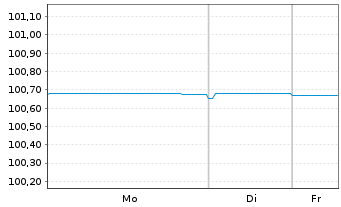 Chart BMW Internat. Investment B.V. SF-MTN. 2019(27) - 1 Woche