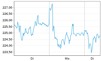 Chart Helvetia Baloise Holding AG - 1 Woche