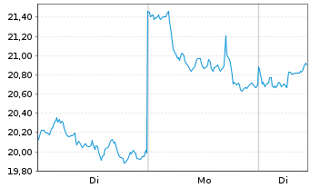 Chart 21Shares AG  ETP Bitcoin Cash - 1 Woche