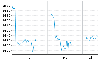Chart 21Shares AG Bitwise 10 Large - 1 Woche