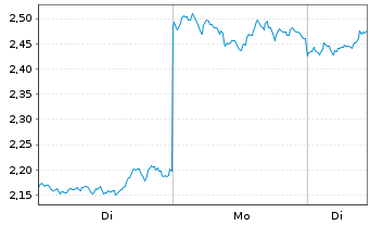 Chart 21Shares AG O.E. ETP Zert.19(unl.) - 1 Woche