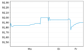 Chart UBS Group AG EO-Medium-Term Nts 2019(19/29 - 1 Woche