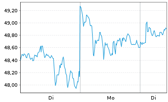 Chart 21Shares AG BinanceCoin BNB ETP - 1 Woche