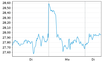 Chart 21Shares AG - 1 Woche
