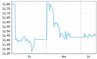 Chart 21Shares AG OE Z19(unl)Sygnum Win MOON ETP - 1 Woche
