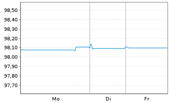 Chart UBS Group AG EO-FLR Med.-T. Nts 2020(20/28) - 1 Woche