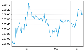 Chart Banque Cantonale Vaudoise - 1 Woche