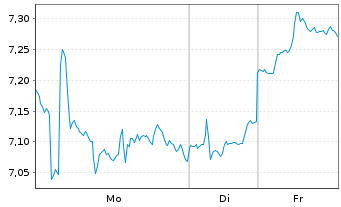 Chart SA1 Issuer SPC Limited Tracker Z 20(20/unl.) - 1 Woche