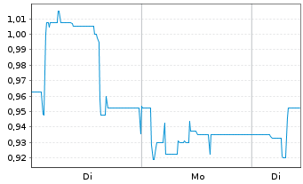 Chart LION E-Mobility AG - 1 Woche