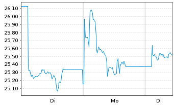 Chart SA1 Issuer SPC Limited Tracker Z 20(20/unl.) - 1 Woche