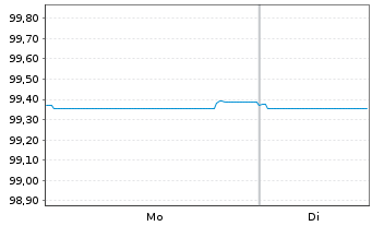 Chart Flughafen Z&uuml;rich AG SF-Anl. 2020(27) - 1 Week