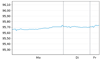 Chart UBS Group AG EO-FLR Med.Trm.Nts.2020(27/28) - 1 Woche