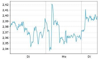 Chart SA1 Issuer SPC Limited Tracker Z 21(21/unl.) - 1 Woche