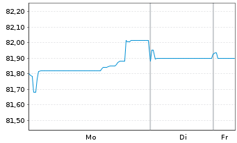 Chart UBS Group AG EO-Medium-Term Nts 2021(21/33) - 1 Woche